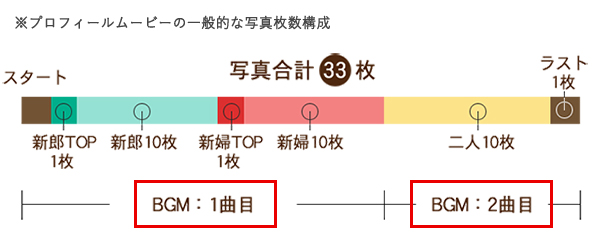 通常は2曲構成になっています