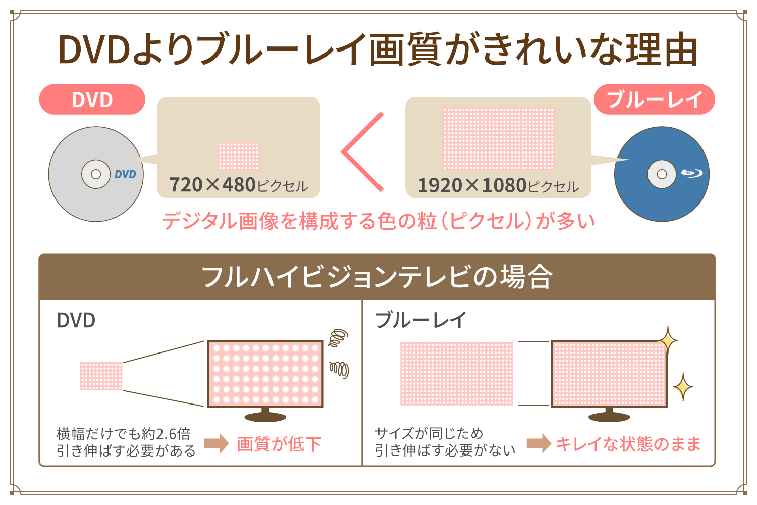 なぜDVDよりブルーレイ画質(MP4データ含む)がきれいなのか