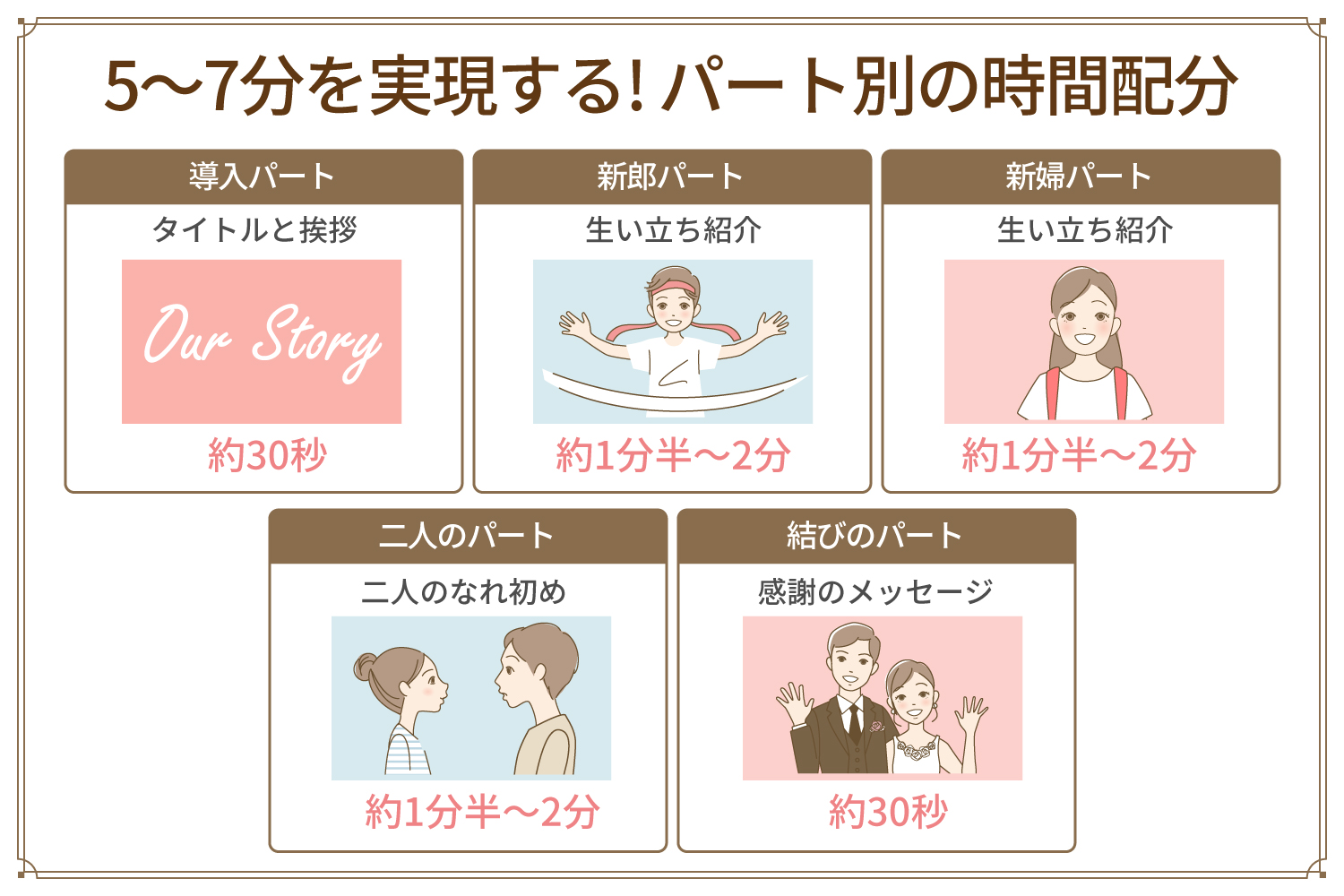 5〜7分を実現する! パート別の時間配分