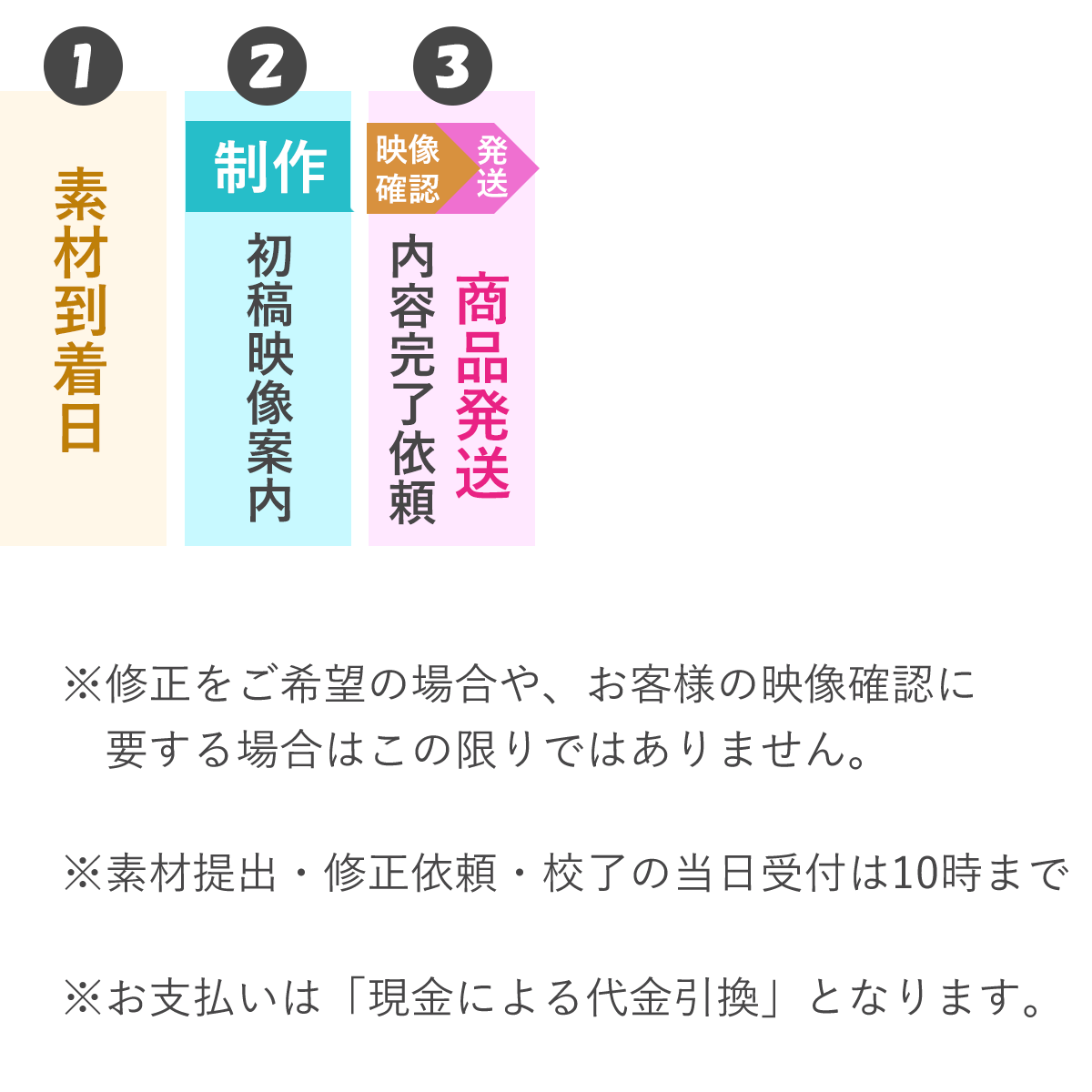 お急ぎ（3日プラン）のスケジュール例