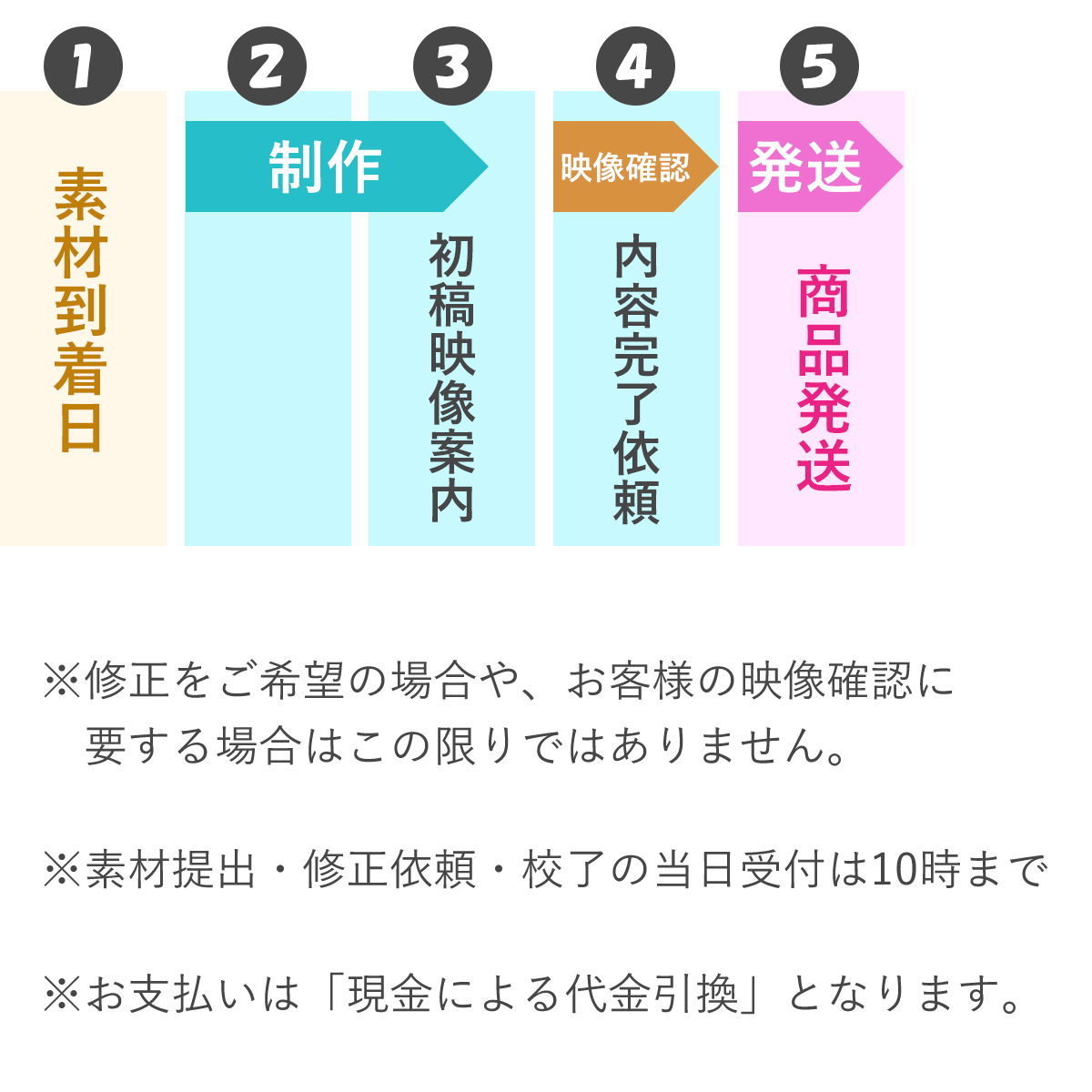 お急ぎ5～4日プランのスケジュール例