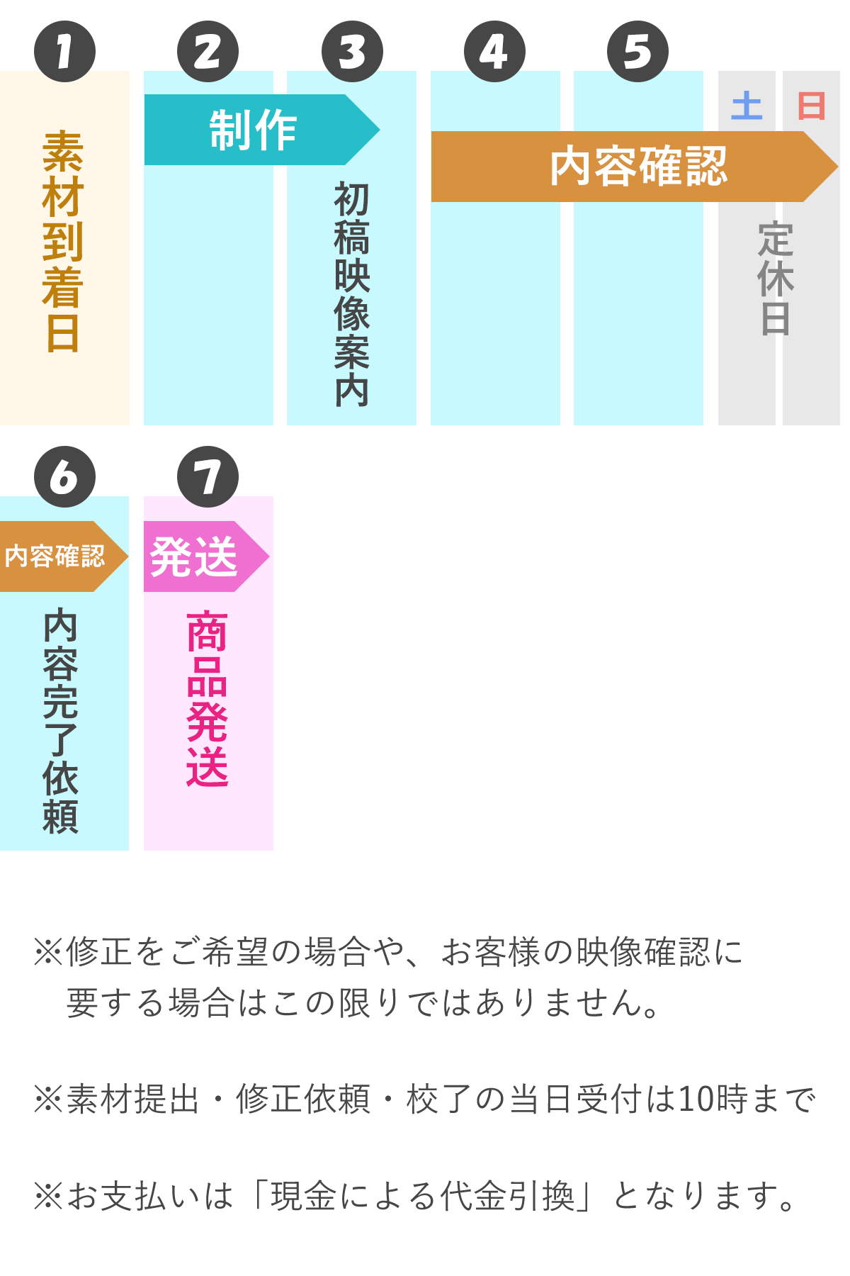 お急ぎ7～6日プランのスケジュール例