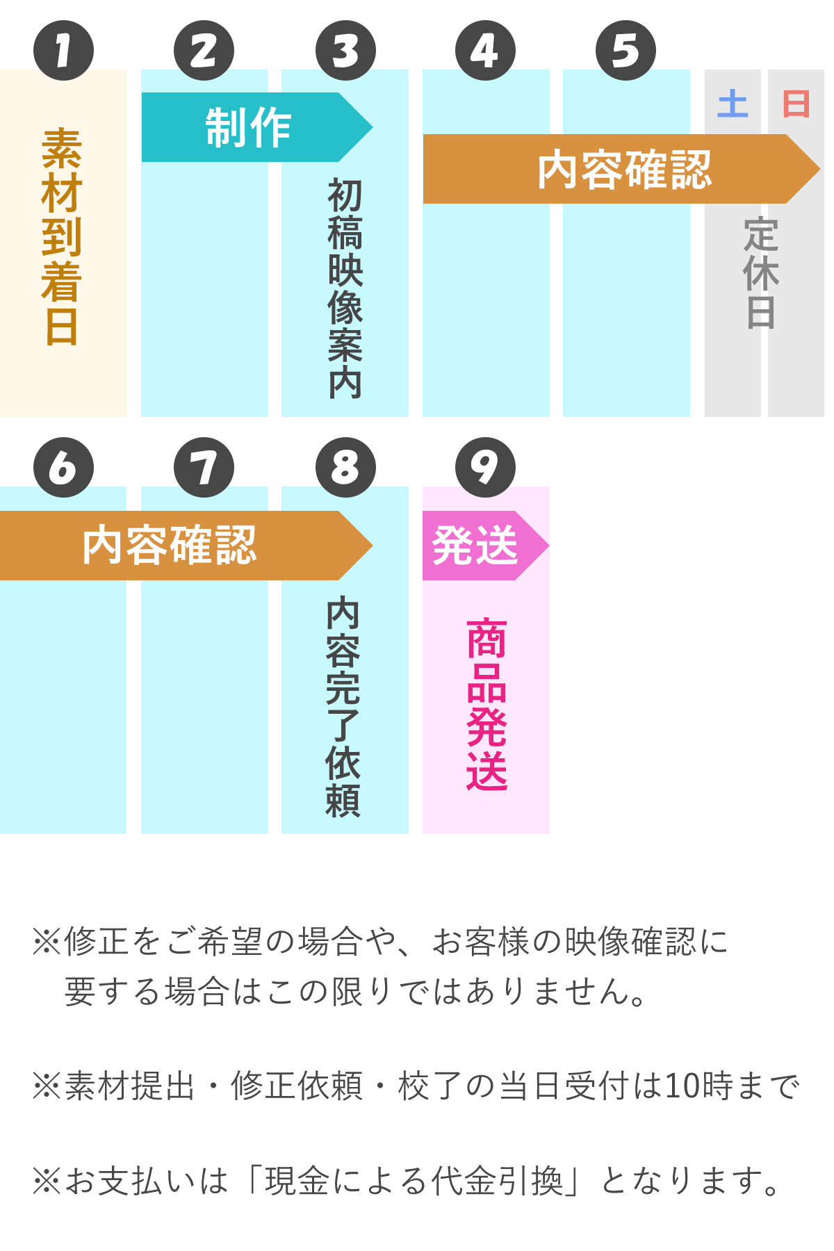 お急ぎ9～8日プランのスケジュール例