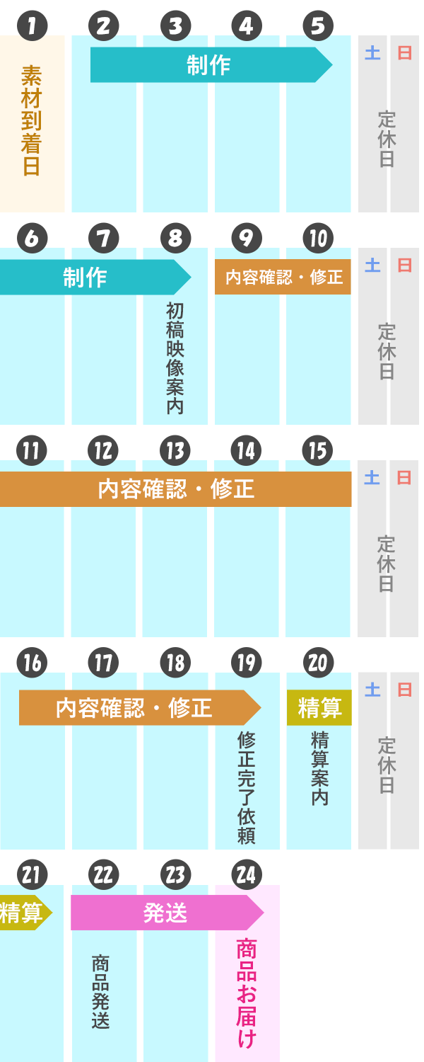 早割プランのスケジュール例