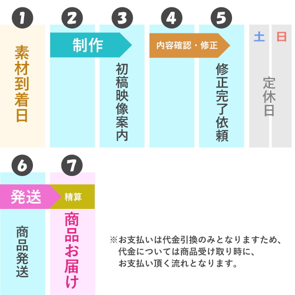 お急ぎ（超特急プラン）のスケジュール例