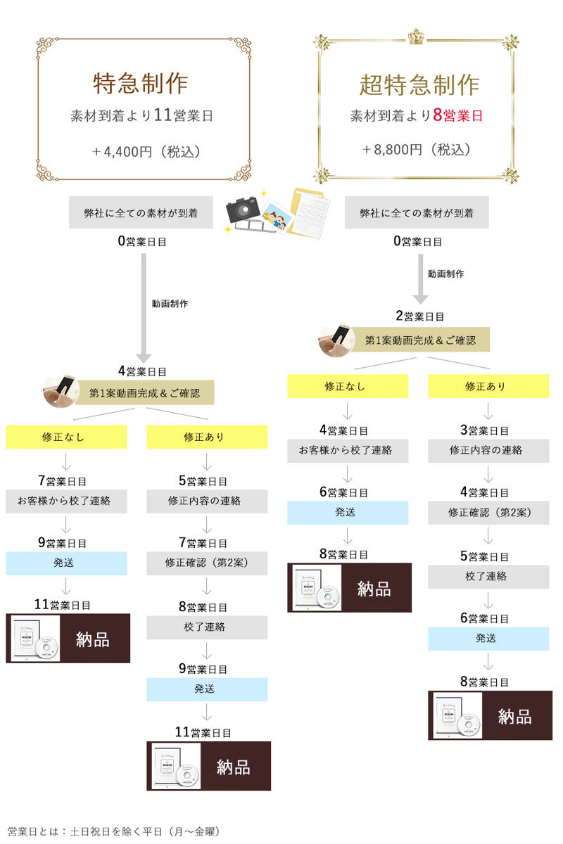 お急ぎ対応時の流れ