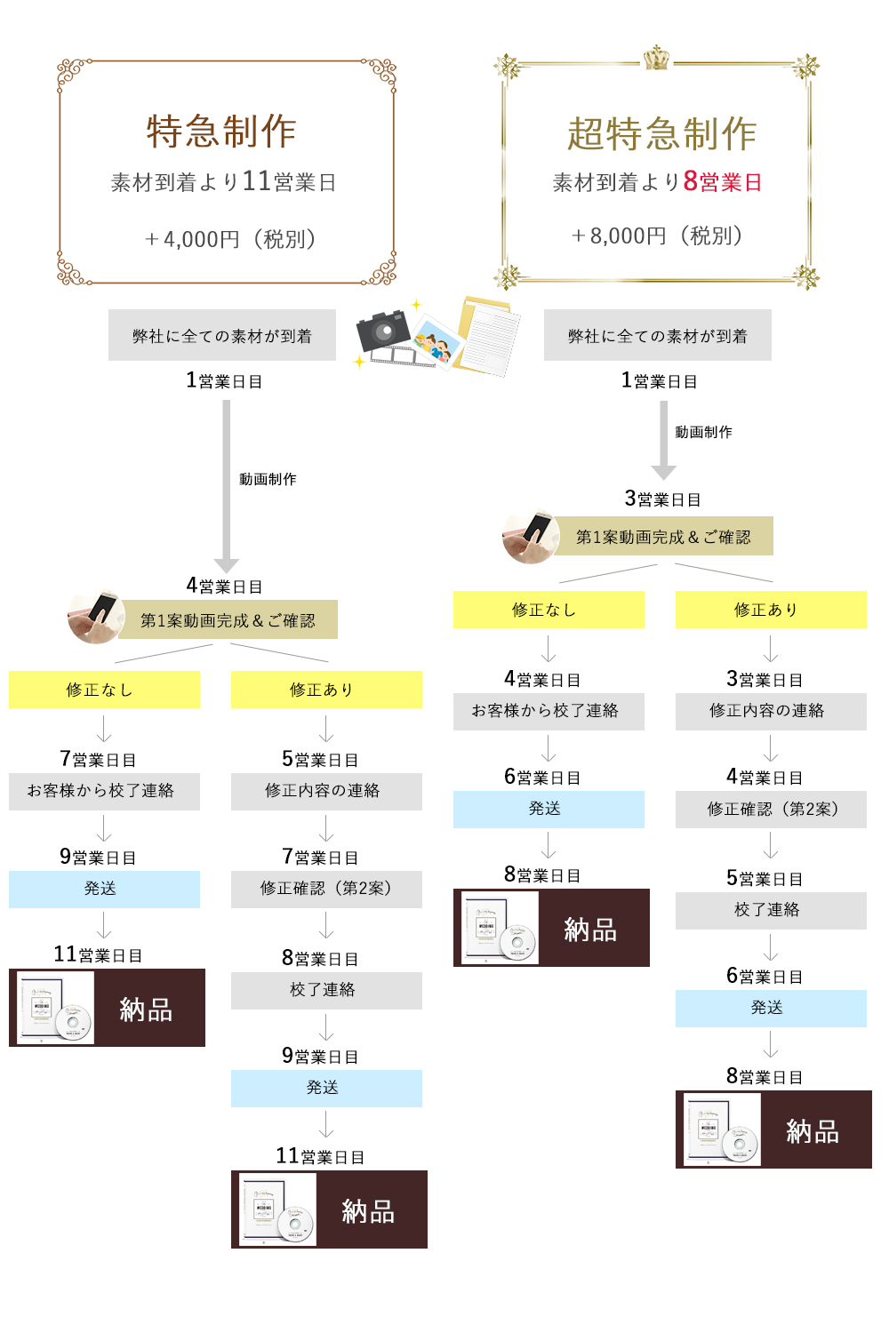 お急ぎ対応時の流れ