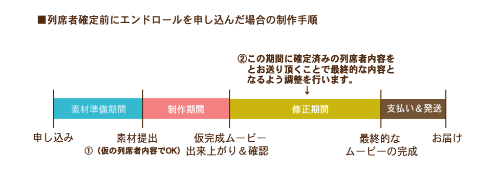 列席者確定前にエンドロールムービーを申込んだ場合の制作手順