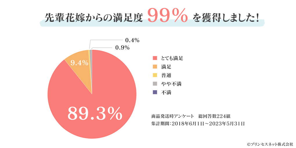 プロフィールムービー アンケート調査